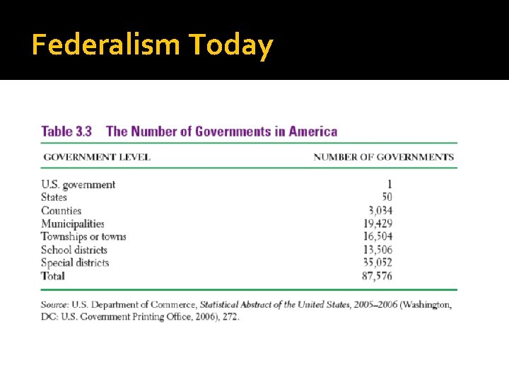 Federalism Today 