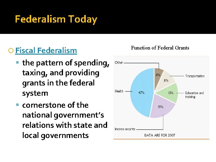 Federalism Today Fiscal Federalism the pattern of spending, taxing, and providing grants in the