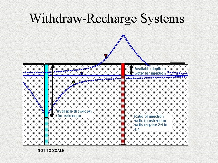 Withdraw-Recharge Systems Available depth to water for injection Available drawdown for extraction NOT TO Withdraw-Recharge Systems Available depth to water for injection Available drawdown for extraction NOT TO
