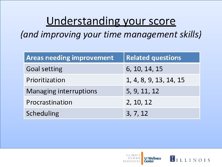 Understanding your score (and improving your time management skills) Areas needing improvement Goal setting