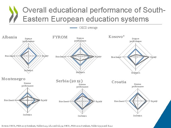Overall educational performance of South. Eastern European education systems OECD average Albania FYROM Science