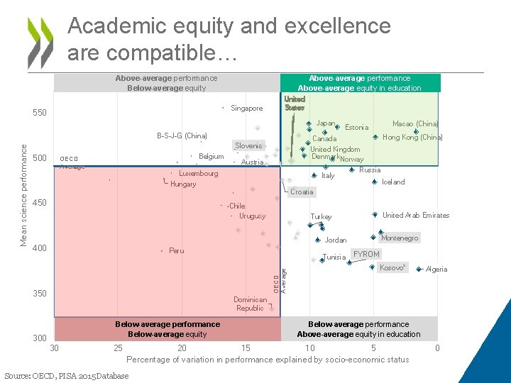 Academic equity and excellence are compatible… Above-average performance Below-average equity Above-average performance Above-average equity