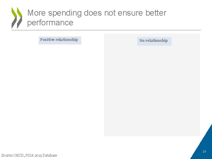 More spending does not ensure better performance Positive relationship No relationship 21 Source: OECD,