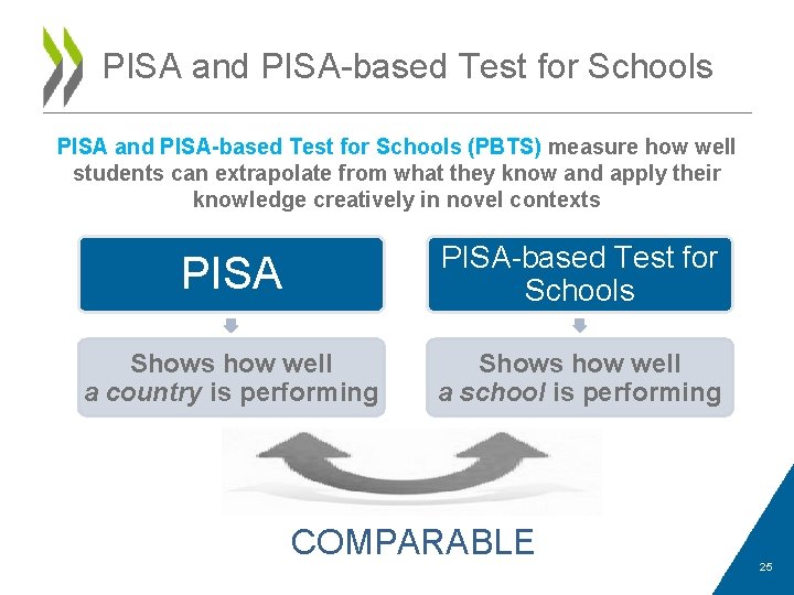 PISA and PISA-based Test for Schools (PBTS) measure how well students can extrapolate from