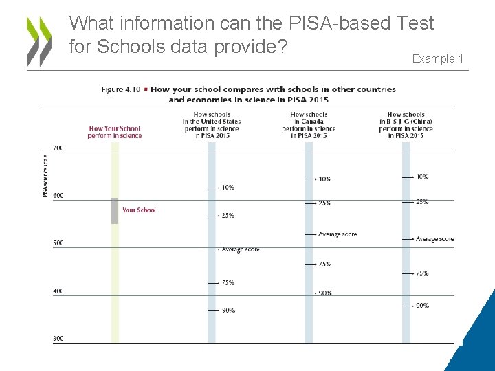 What information can the PISA-based Test for Schools data provide? Example 1 