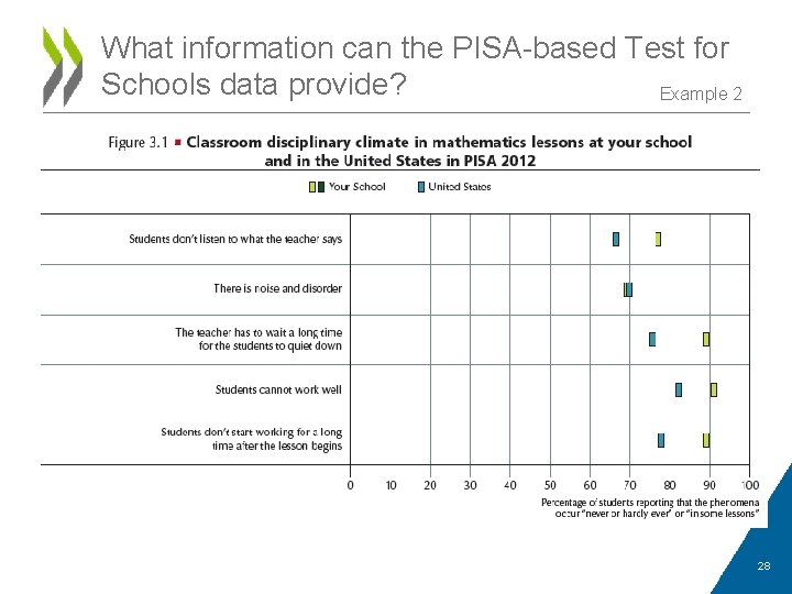 What information can the PISA-based Test for Schools data provide? Example 2 28 