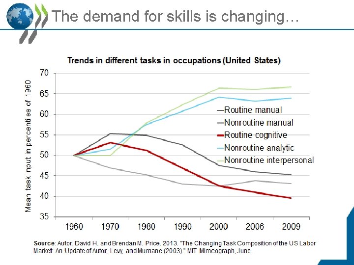 The demand for skills is changing… 