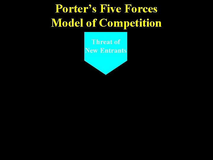 Porter’s Five Forces Model of Competition Threat of New Entrants 