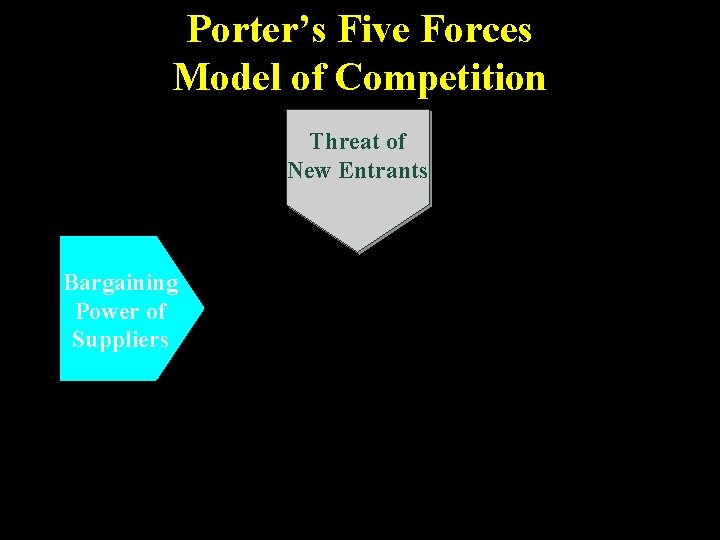 Porter’s Five Forces Model of Competition Threat of New Entrants Bargaining Power of Suppliers