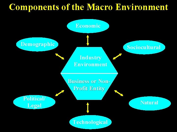 Components of the Macro Environment Economic Demographic Sociocultural Industry Environment Business or Non. Profit