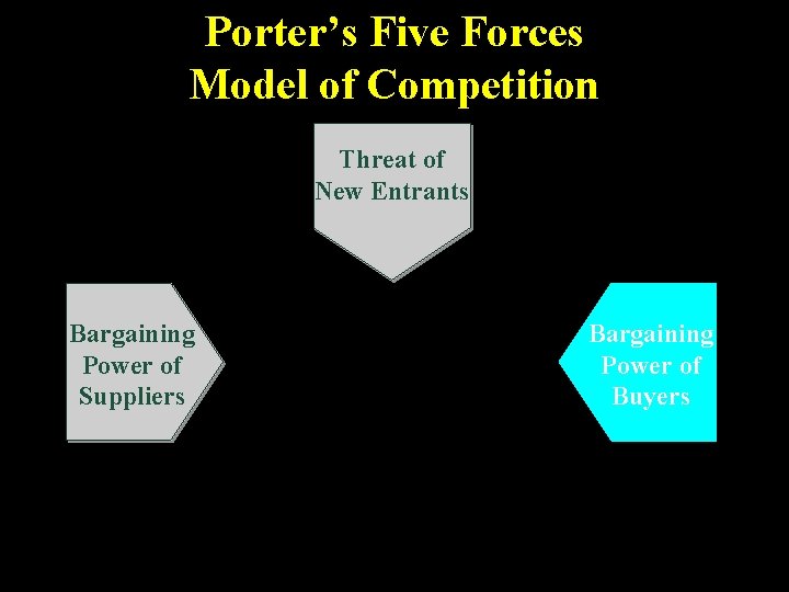 Porter’s Five Forces Model of Competition Threat of New Entrants Bargaining Power of Suppliers