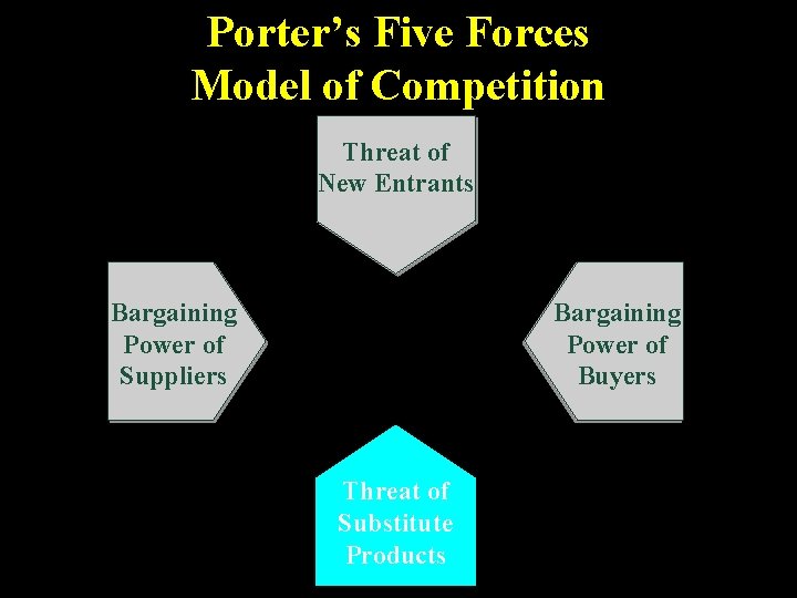 Porter’s Five Forces Model of Competition Threat of New Entrants Bargaining Power of Suppliers