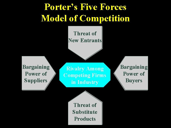 Porter’s Five Forces Model of Competition Threat of New Entrants Bargaining Power of Suppliers