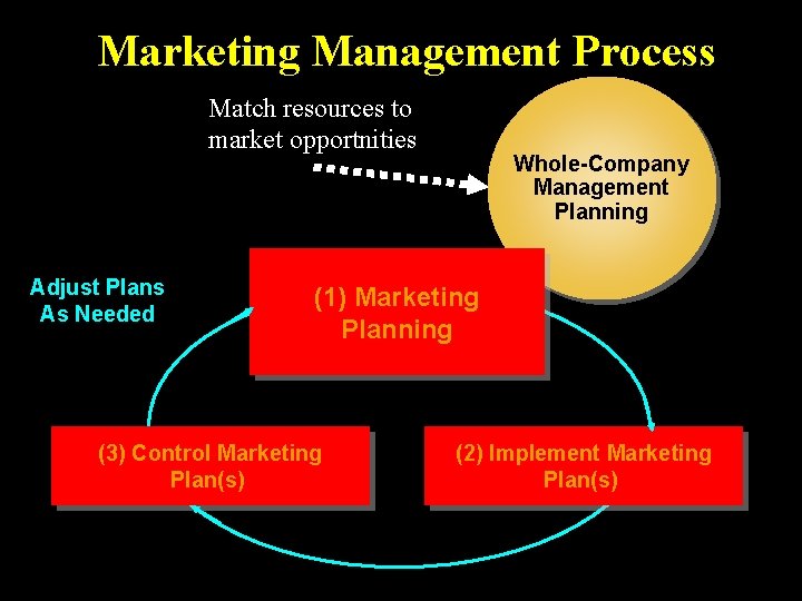 Marketing Management Process Match resources to market opportnities Adjust Plans As Needed Whole-Company Management