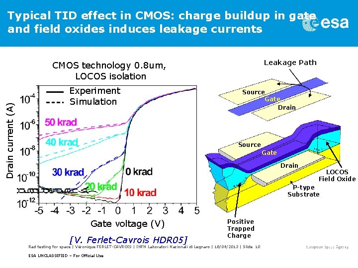Typical TID effect in CMOS: charge buildup in gate and field oxides induces leakage