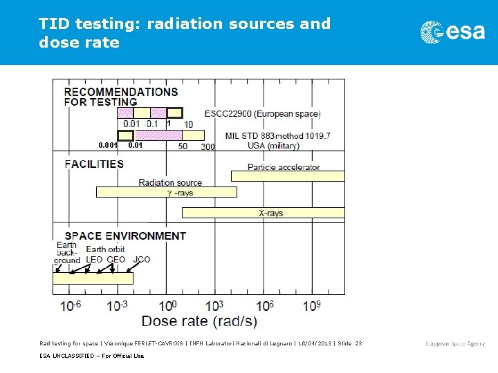 TID testing: radiation sources and dose rate 1 0. 001 0. 01 Rad testing