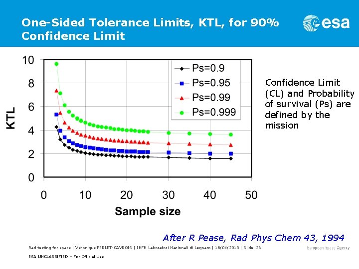 One-Sided Tolerance Limits, KTL, for 90% Confidence Limit (CL) and Probability of survival (Ps)