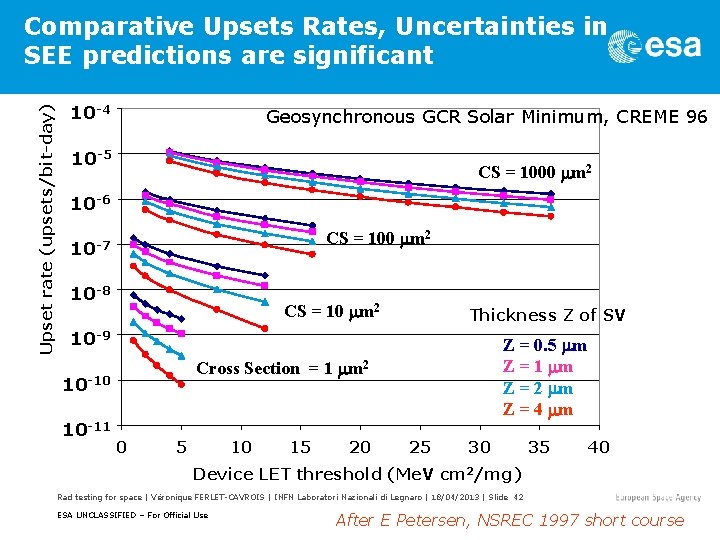 Upset rate (upsets/bit-day) Comparative Upsets Rates, Uncertainties in SEE predictions are significant 10 -4