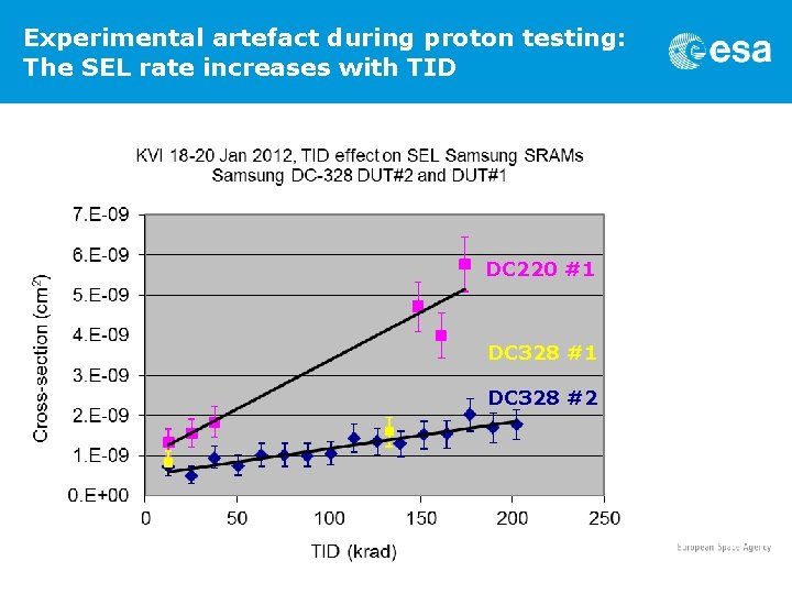 Experimental artefact during proton testing: The SEL rate increases with TID DC 220 #1