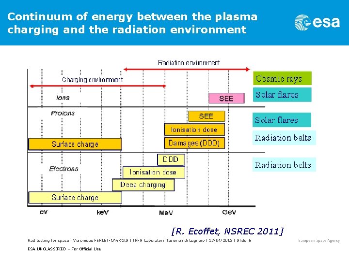 Continuum of energy between the plasma charging and the radiation environment [R. Ecoffet, NSREC