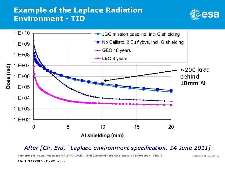 Example of the Laplace Radiation Environment - TID ~200 krad behind 10 mm Al