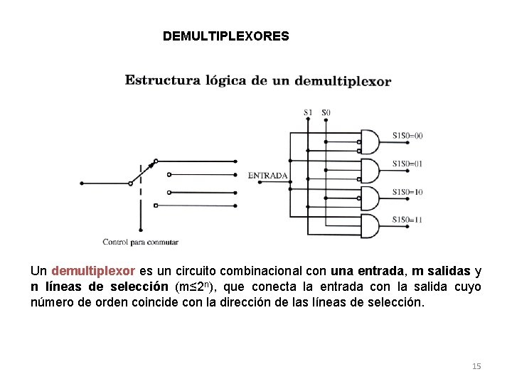 DEMULTIPLEXORES Un demultiplexor es un circuito combinacional con una entrada, m salidas y n