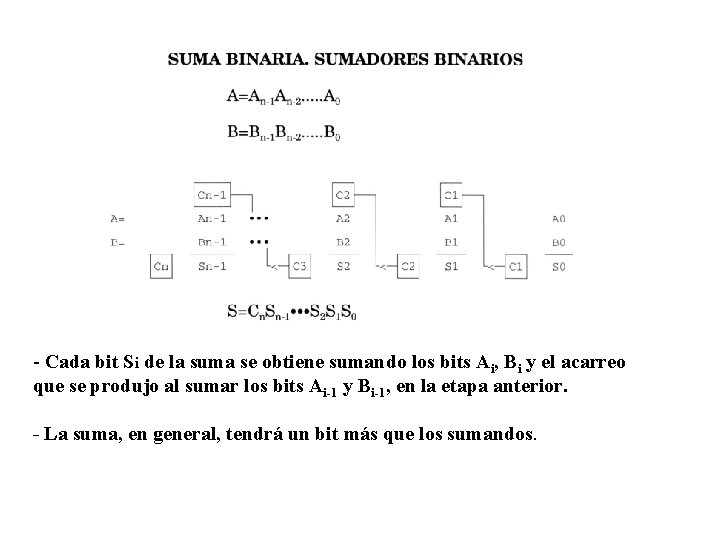 - Cada bit Si de la suma se obtiene sumando los bits Ai, Bi