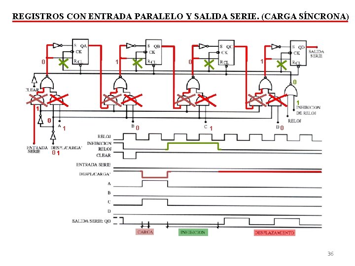 REGISTROS CON ENTRADA PARALELO Y SALIDA SERIE. (CARGA SÍNCRONA) 1 0 0 1 1