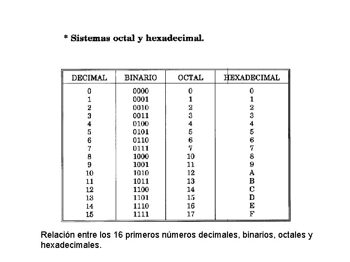 Relación entre los 16 primeros números decimales, binarios, octales y hexadecimales. 