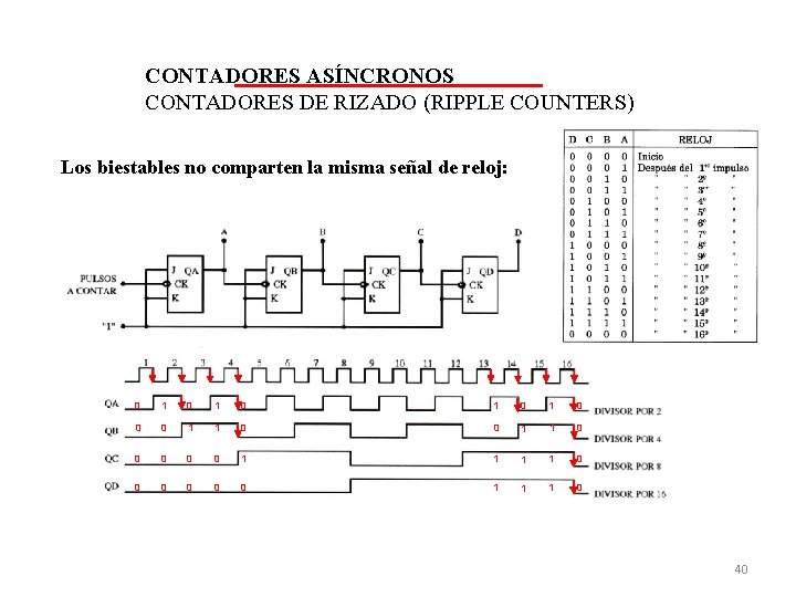CONTADORES ASÍNCRONOS CONTADORES DE RIZADO (RIPPLE COUNTERS) Los biestables no comparten la misma señal