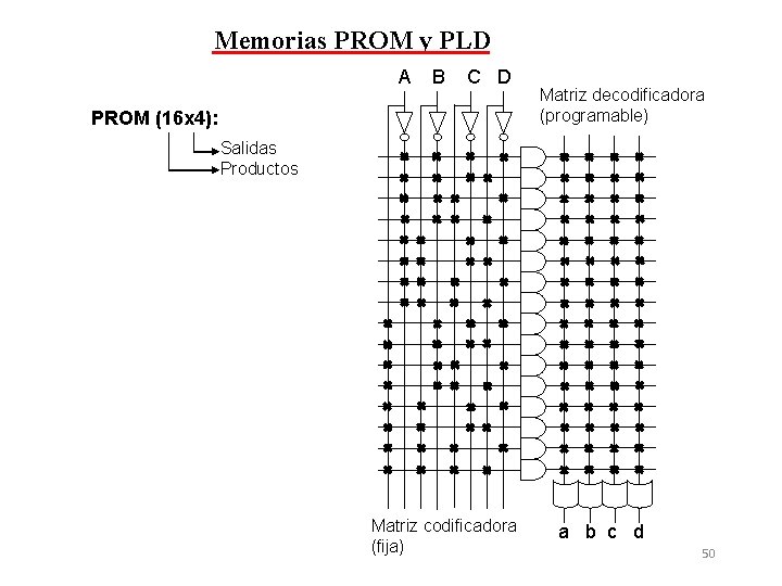 Memorias PROM y PLD A B C D PROM (16 x 4): Matriz decodificadora