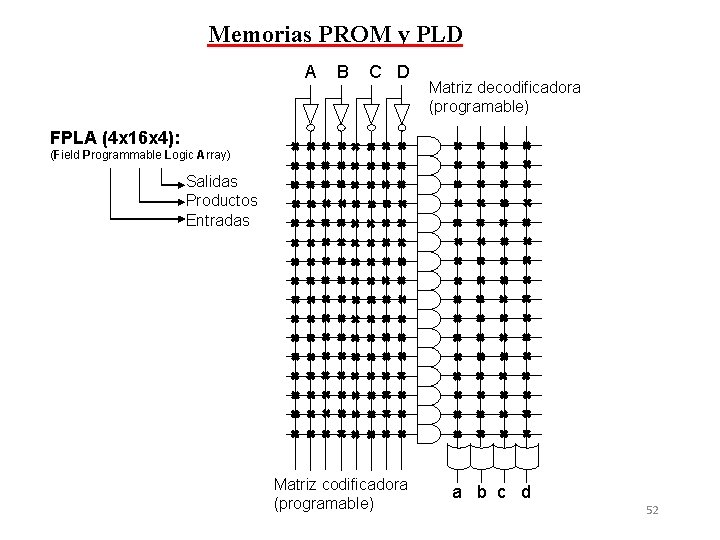 Memorias PROM y PLD A B C D Matriz decodificadora (programable) FPLA (4 x