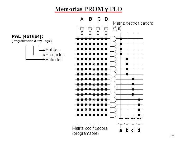 Memorias PROM y PLD A B C D Matriz decodificadora (fija) PAL (4 x