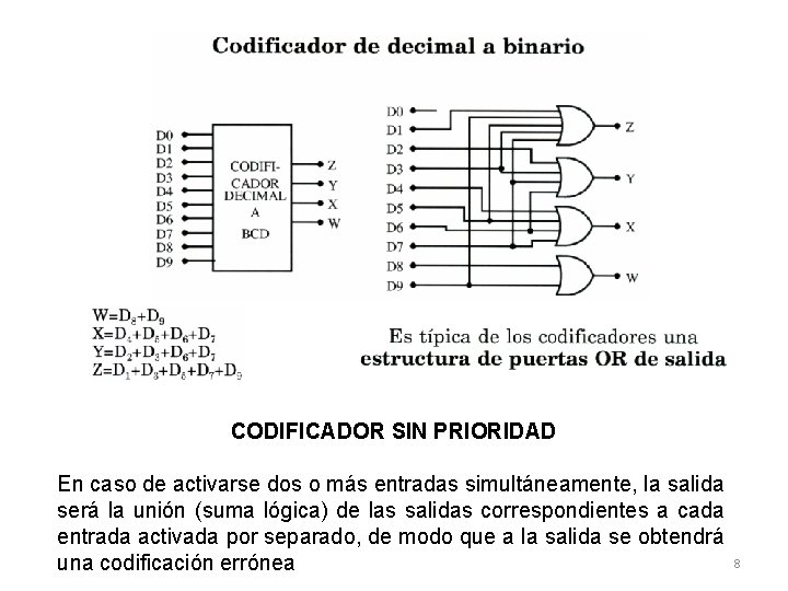 CODIFICADOR SIN PRIORIDAD En caso de activarse dos o más entradas simultáneamente, la salida