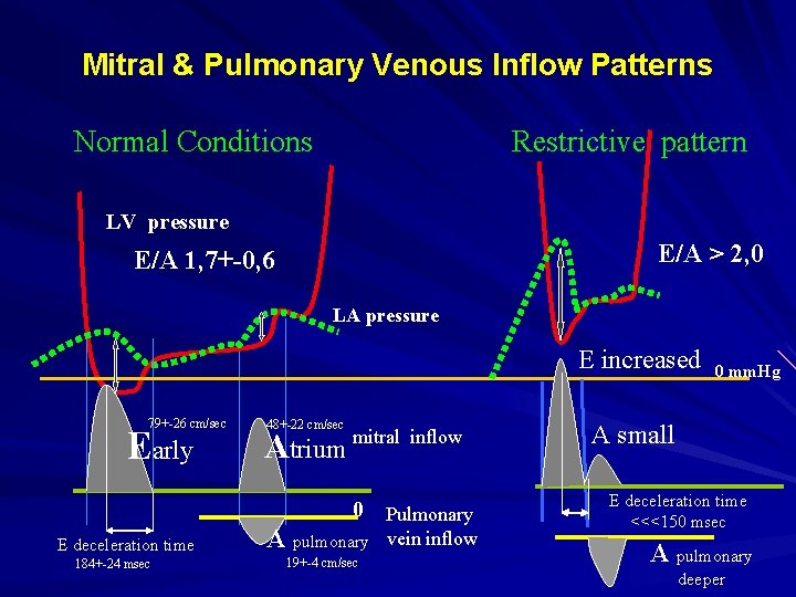 Mitral & Pulmonary Venous Inflow Patterns Normal Conditions Restrictive pattern LV pressure E/A >