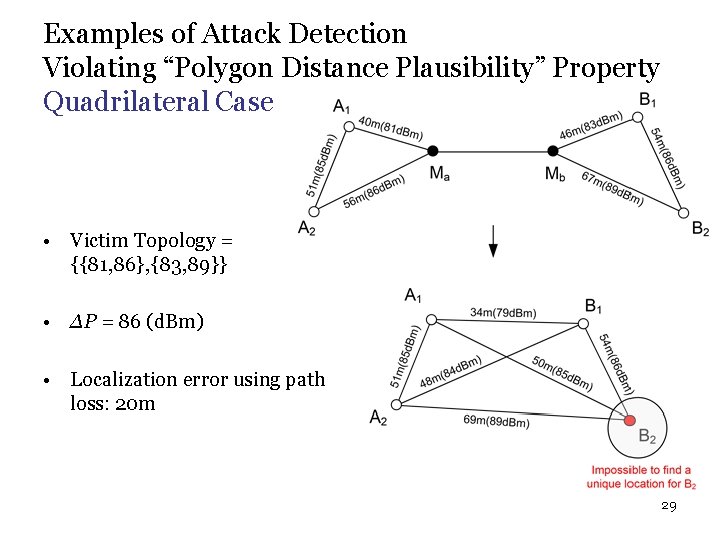 Examples of Attack Detection Violating “Polygon Distance Plausibility” Property Quadrilateral Case • Victim Topology