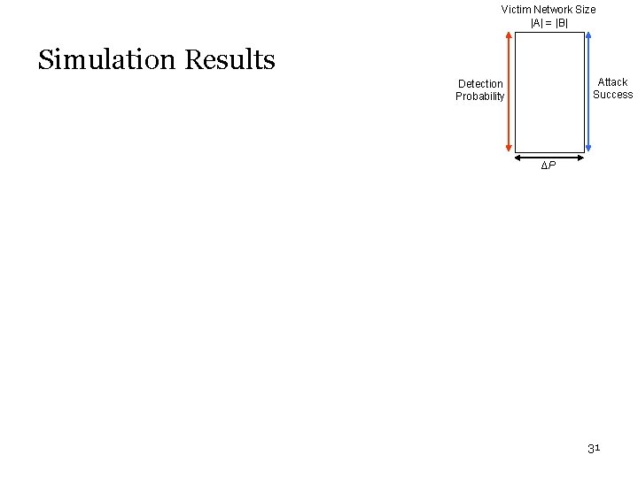 Victim Network Size |A| = |B| Simulation Results Attack Success Detection Probability ∆P 31