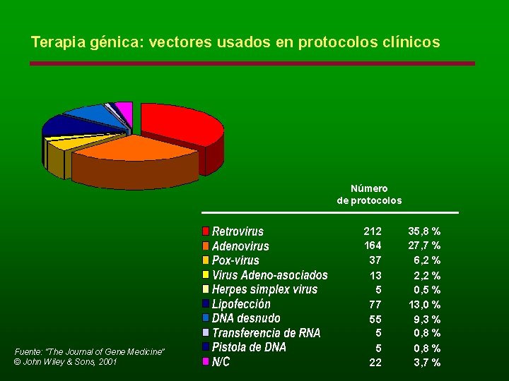 Terapia génica: vectores usados en protocolos clínicos Número de protocolos Fuente: “The Journal of