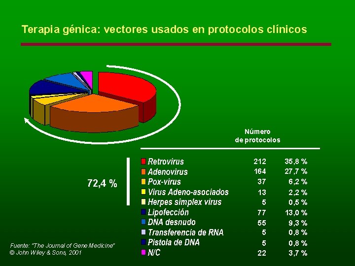 Terapia génica: vectores usados en protocolos clínicos Número de protocolos 72, 4 % Fuente: