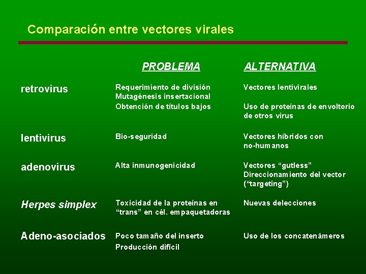 Comparación entre vectores virales PROBLEMA ALTERNATIVA Requerimiento de división Mutagénesis insertacional Obtención de títulos