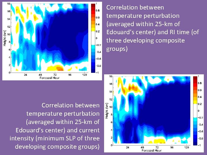 Correlation between temperature perturbation (averaged within 25 -km of Edouard’s center) and RI time