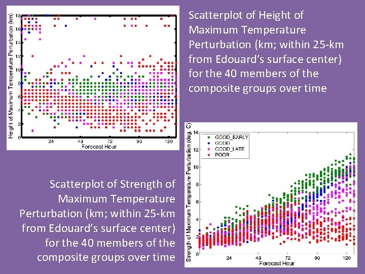 Scatterplot of Height of Maximum Temperature Perturbation (km; within 25 -km from Edouard’s surface