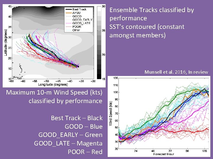 Ensemble Tracks classified by performance SST’s contoured (constant amongst members) Munsell et al. 2016,