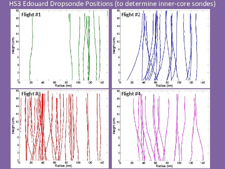 HS 3 Edouard Dropsonde Positions (to determine inner-core sondes) Flight #1 Flight #2 Flight