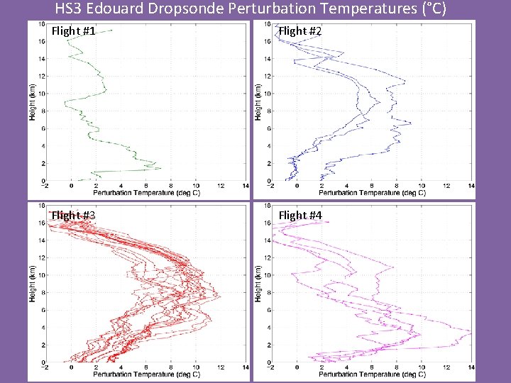 HS 3 Edouard Dropsonde Perturbation Temperatures (°C) Flight #1 Flight #2 Flight #3 Flight