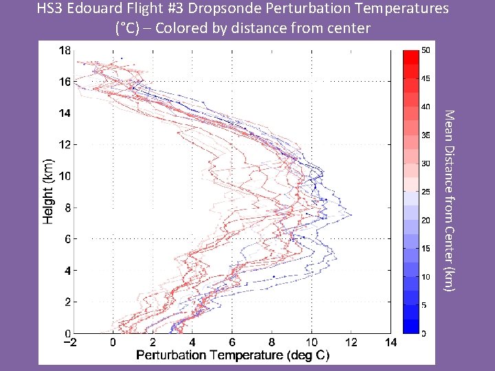 HS 3 Edouard Flight #3 Dropsonde Perturbation Temperatures (°C) – Colored by distance from