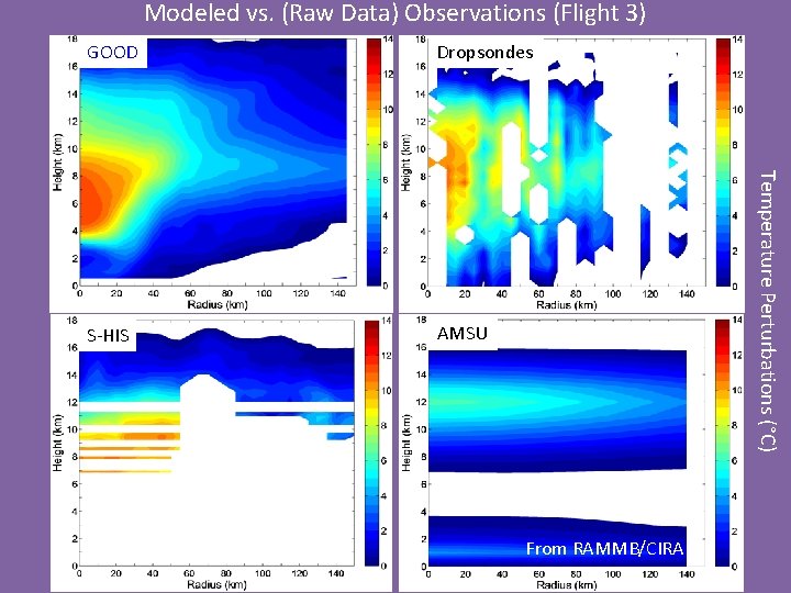 Modeled vs. (Raw Data) Observations (Flight 3) Dropsondes S-HIS AMSU Temperature Perturbations (°C) GOOD