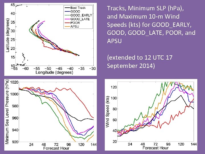 Tracks, Minimum SLP (h. Pa), and Maximum 10 -m Wind Speeds (kts) for GOOD_EARLY,