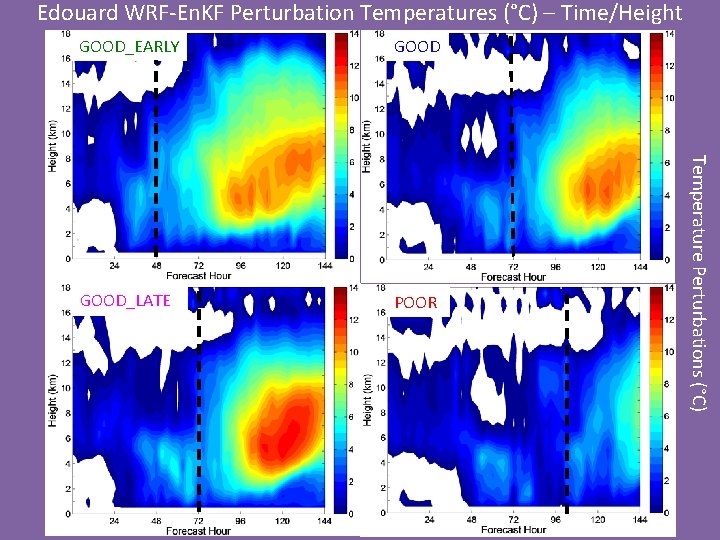 Edouard WRF-En. KF Perturbation Temperatures (°C) – Time/Height GOOD_LATE POOR Temperature Perturbations (°C) GOOD_EARLY