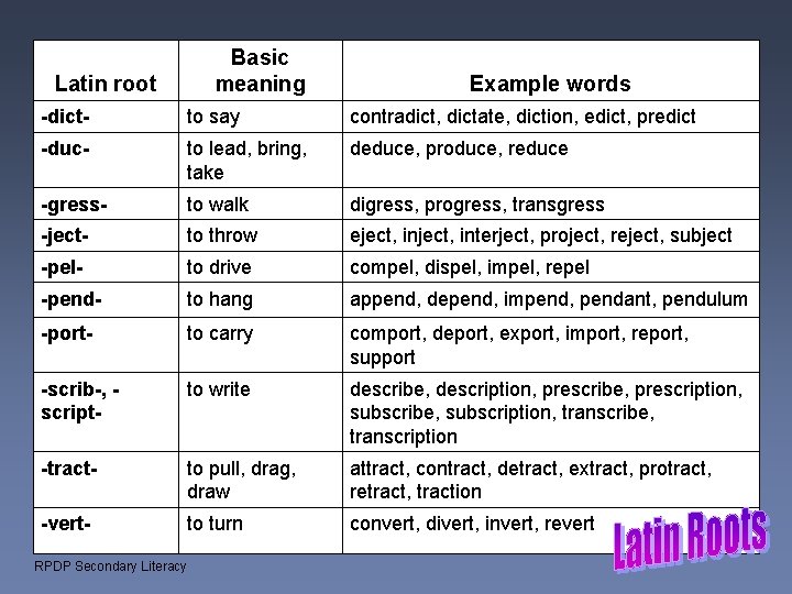 Basic meaning Latin root Example words -dict- to say contradict, dictate, diction, edict, predict